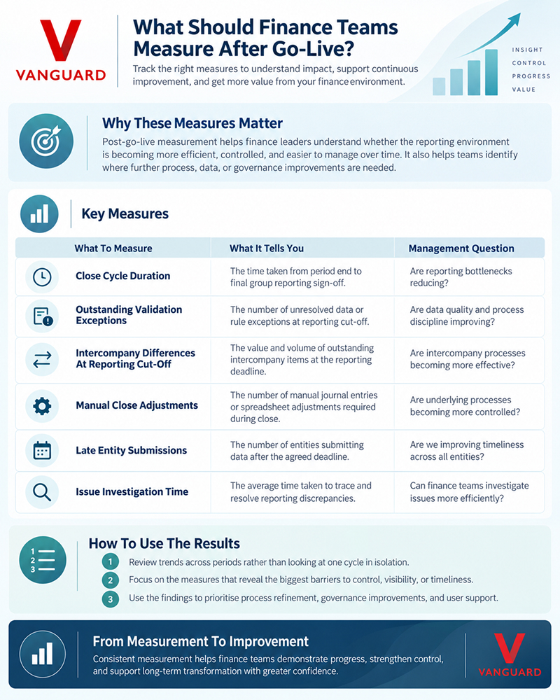 What Should Finance Teams Measure After Go-Live?